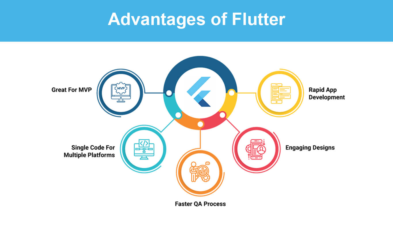 Flutter and Its Uses in App Development
