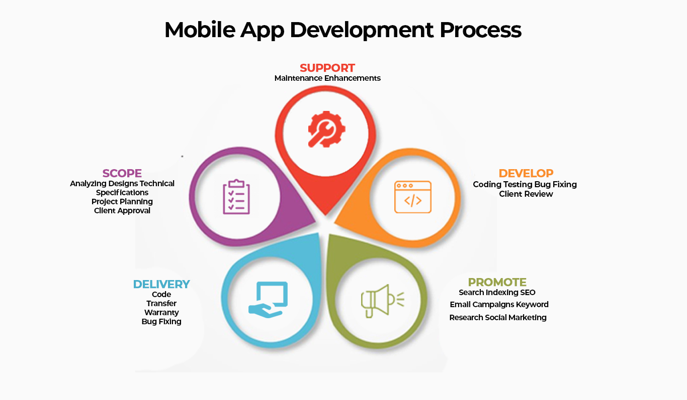 Mobile-app-devlopment-process
