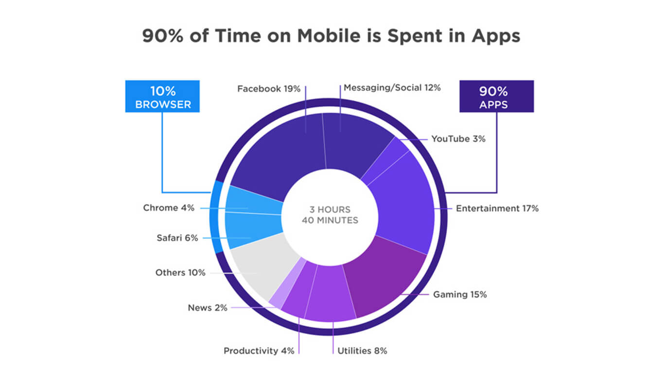 Reasons to Convert Your Website into a Mobile App