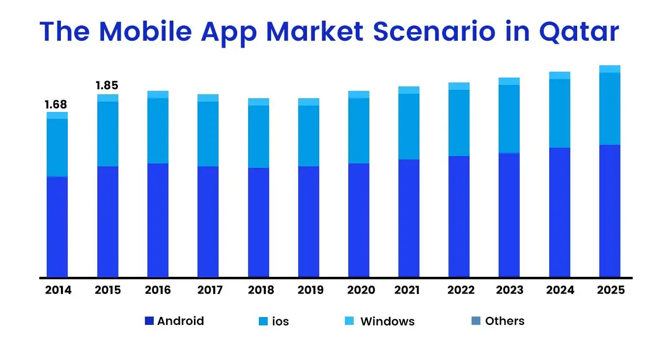 Mobile App Market Scenario in Qatar 