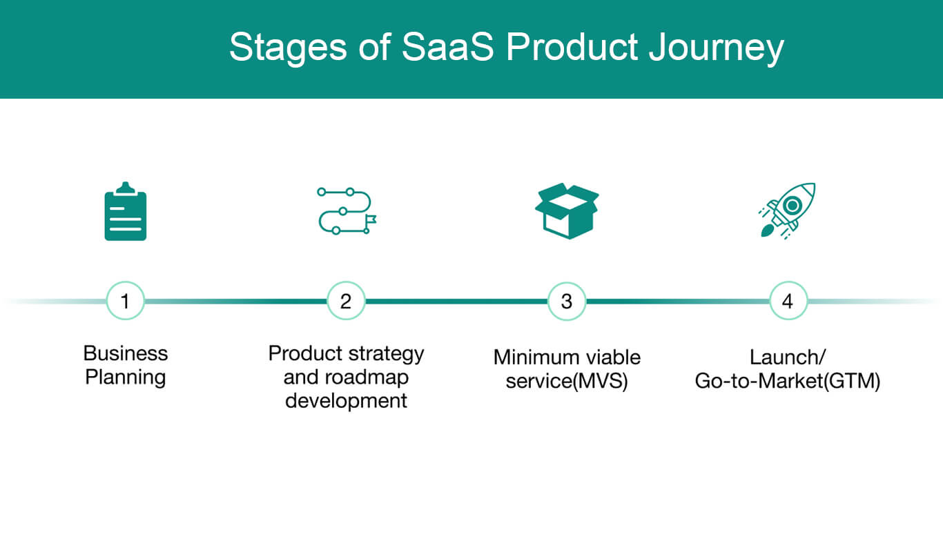 What Are the Steps to Developing a Saas Application?