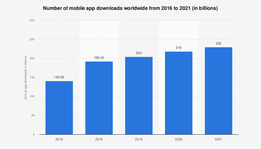 number-of-mobile-app-downloads-worldwide