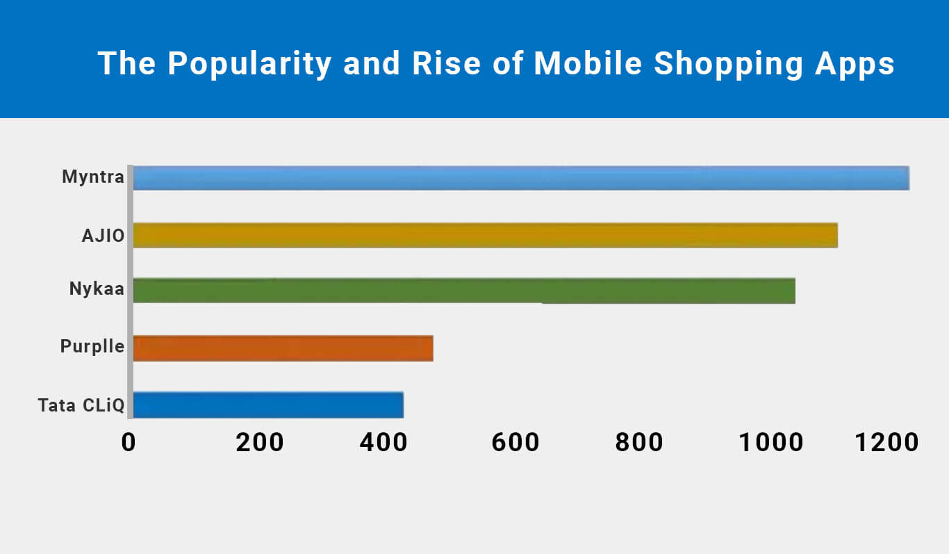The Popularity and Rise of Mobile Shopping Apps