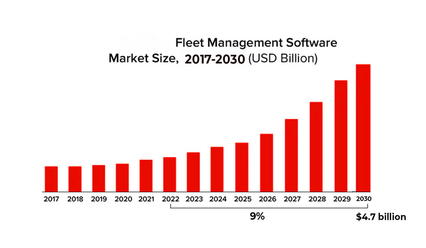 Market statistics on fleet manager software popularity