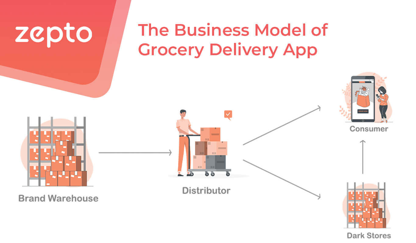 The Business Model of Grocery Delivery App Zepto?