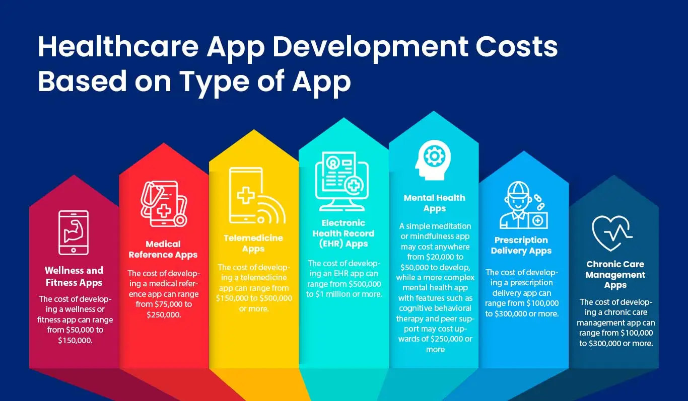 Healthcare App Development Costs Based on Type of App