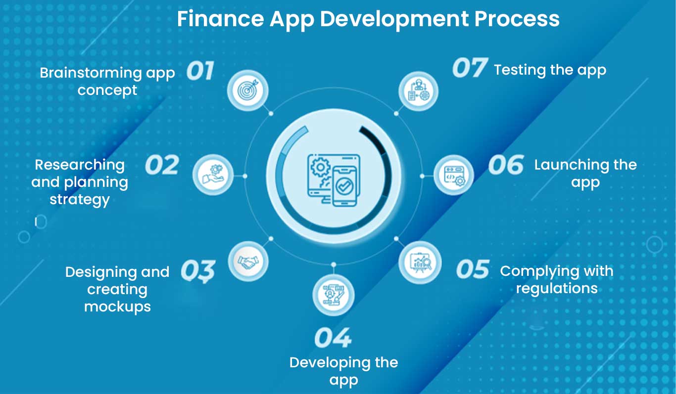 Finance App Development Process