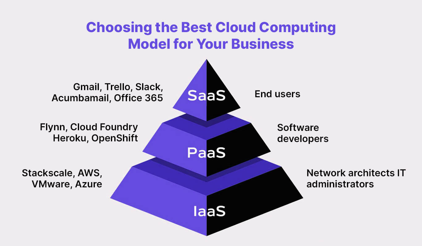 IaaS, SaaS, and PaaS - Best cloud computing model for your business