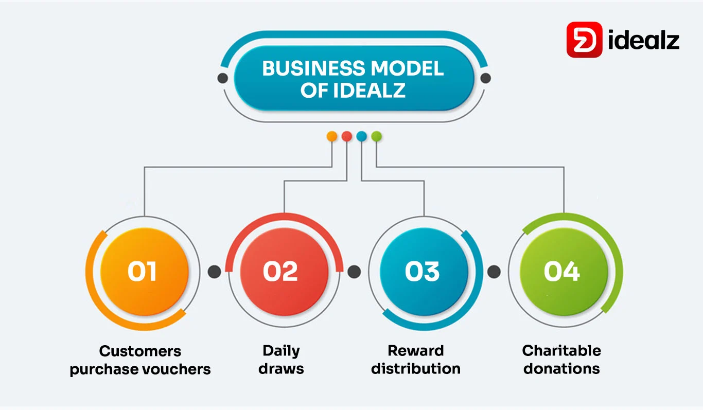 What are the Business Models of Idealz?