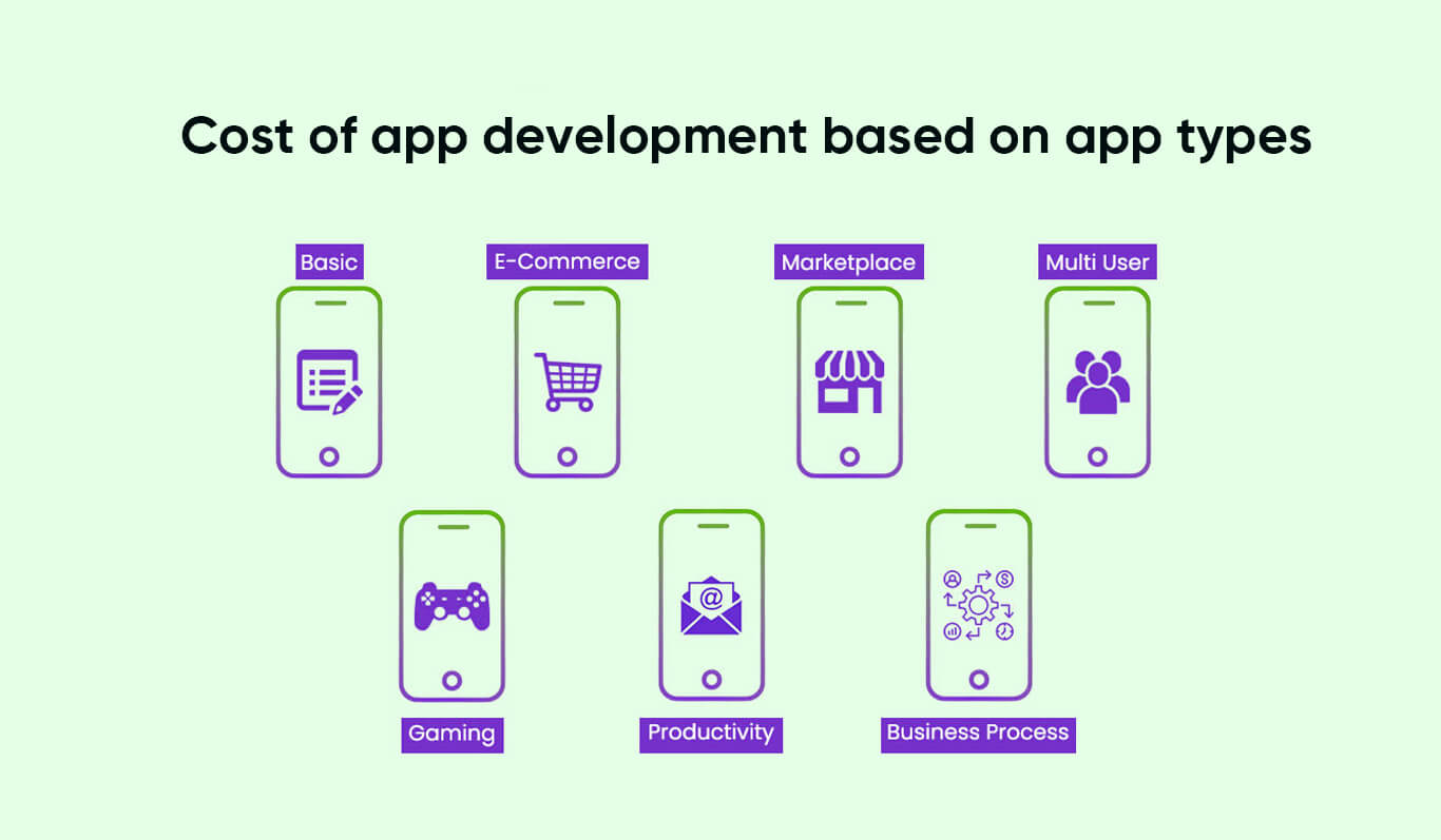 Cost of app development based on app types