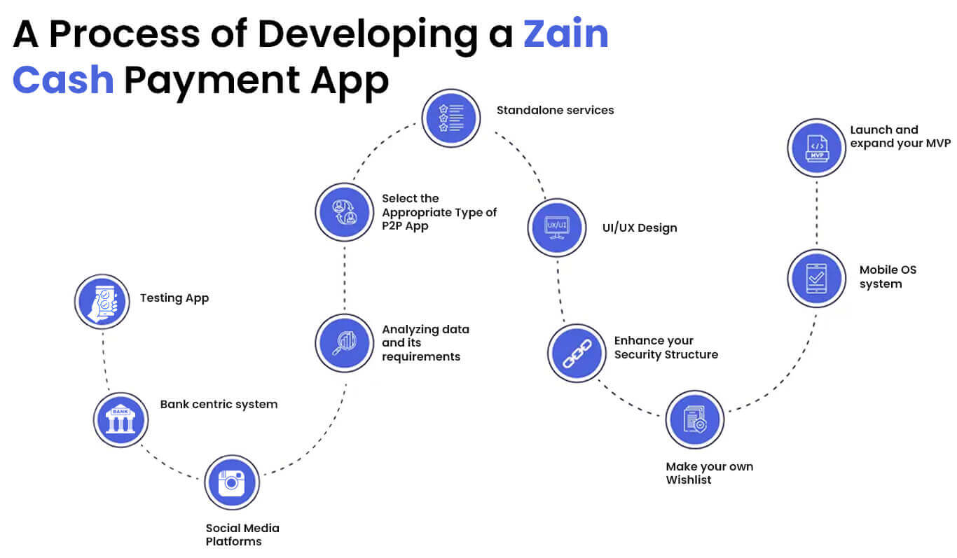 Process of Developing a Zain Cash Payment App