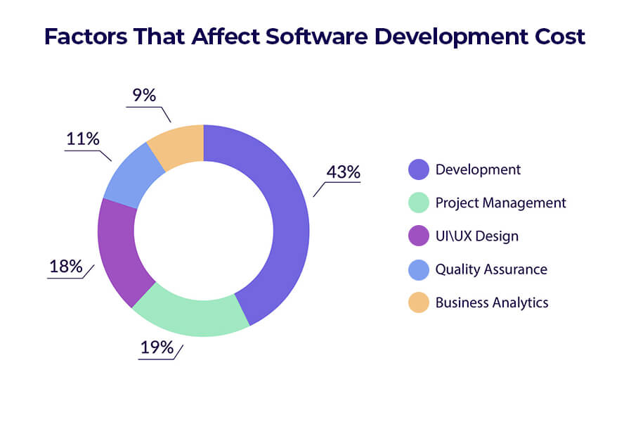 Factors That Affect Software Development Cost