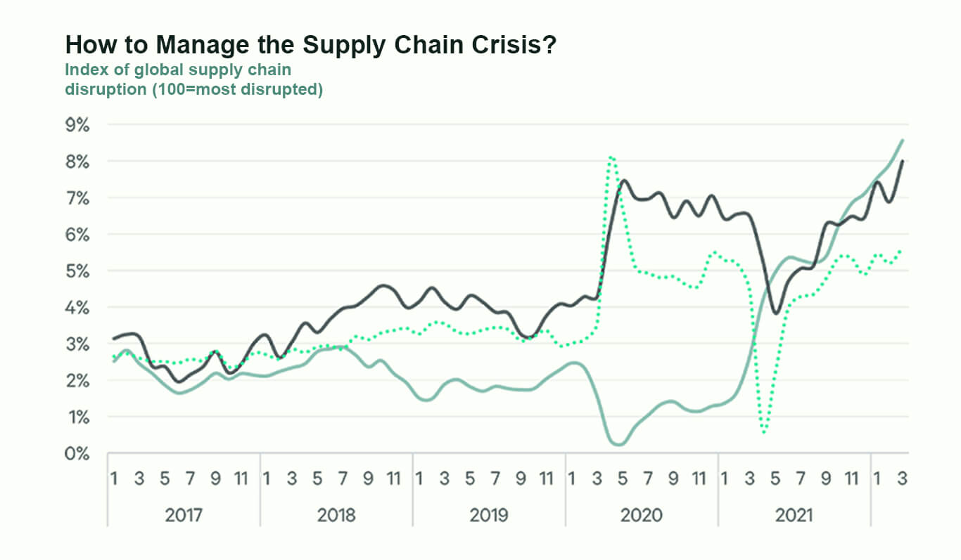 How Can Technology Overcome the Global Supply Chain Crisis?