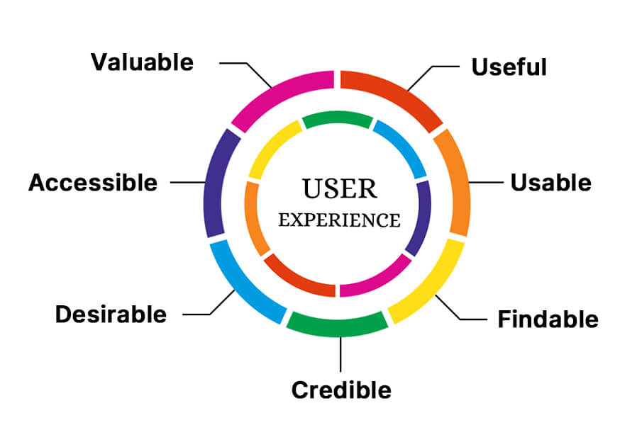 Factors That Influence User Experience Design