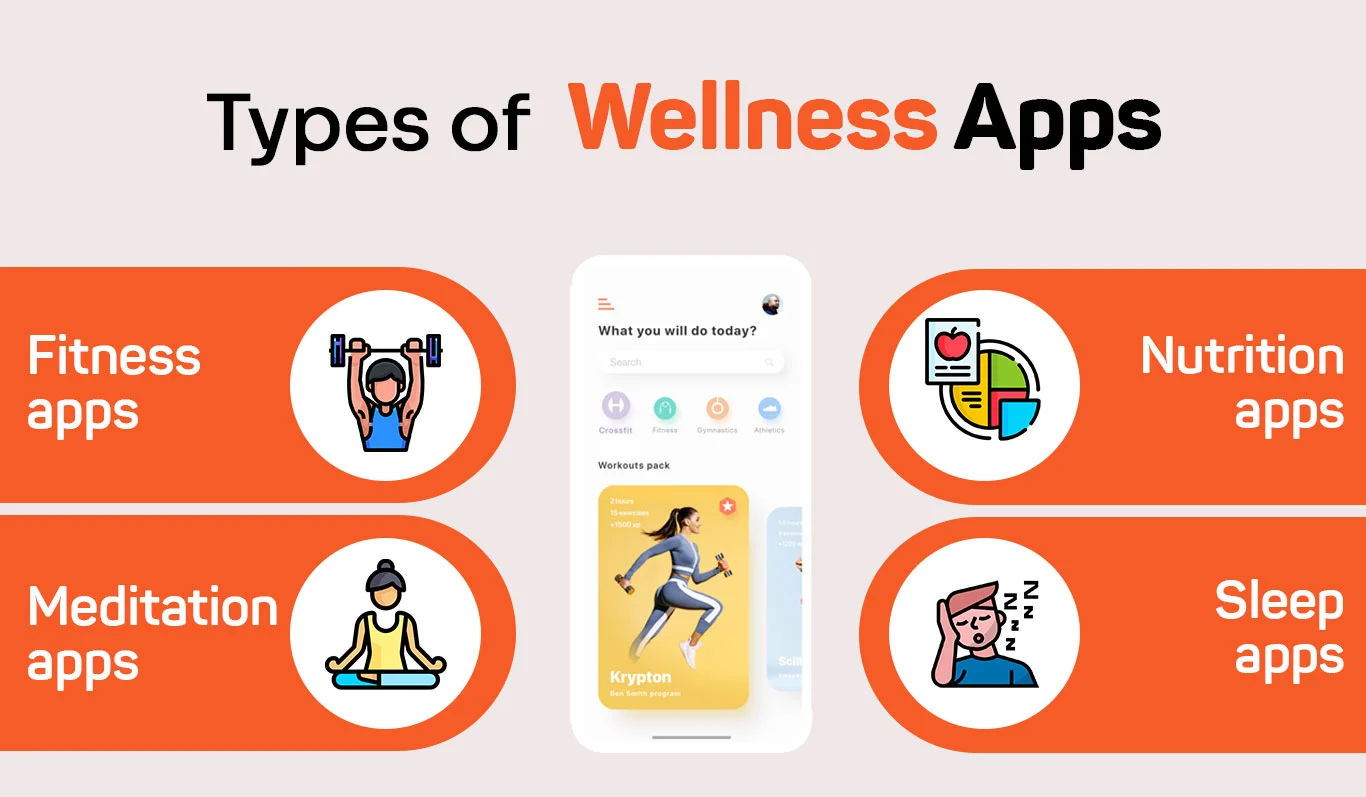 Types of Wellness Apps
