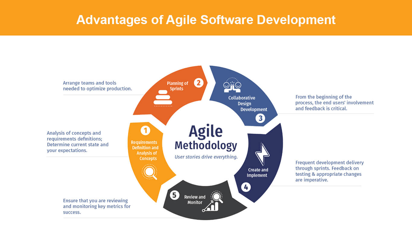 The Advantages of Agile Software Development